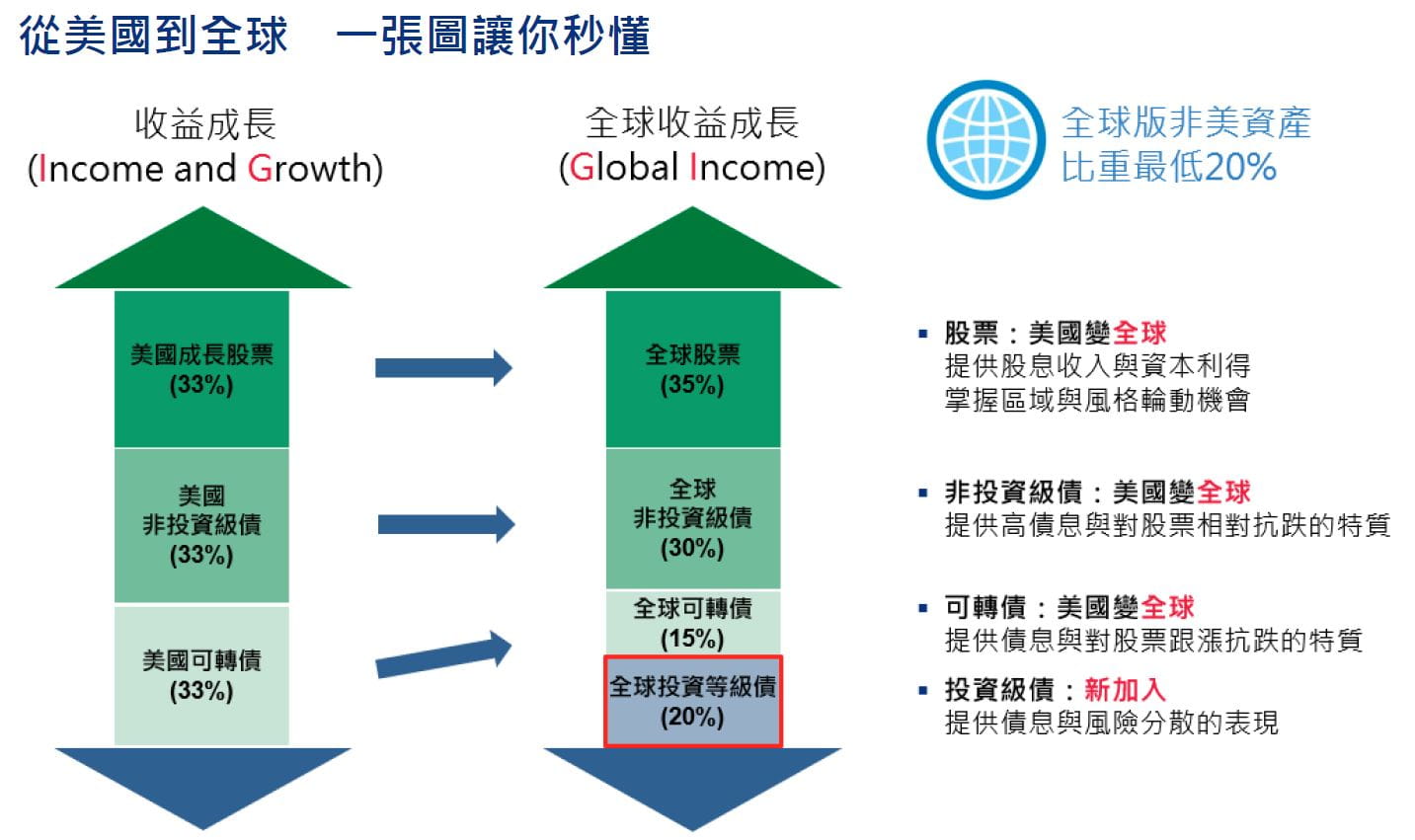 安聯全球收益成長基金(本基金有相當比重投資於非投資等級之高風險債券且配息來源可能為本金)