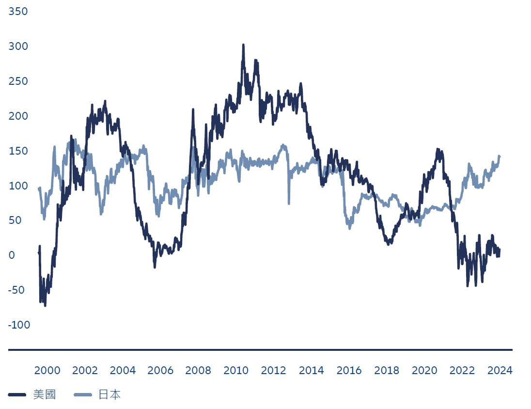 Exhibit 1: Yield curve opportunities: flat vs steep curves