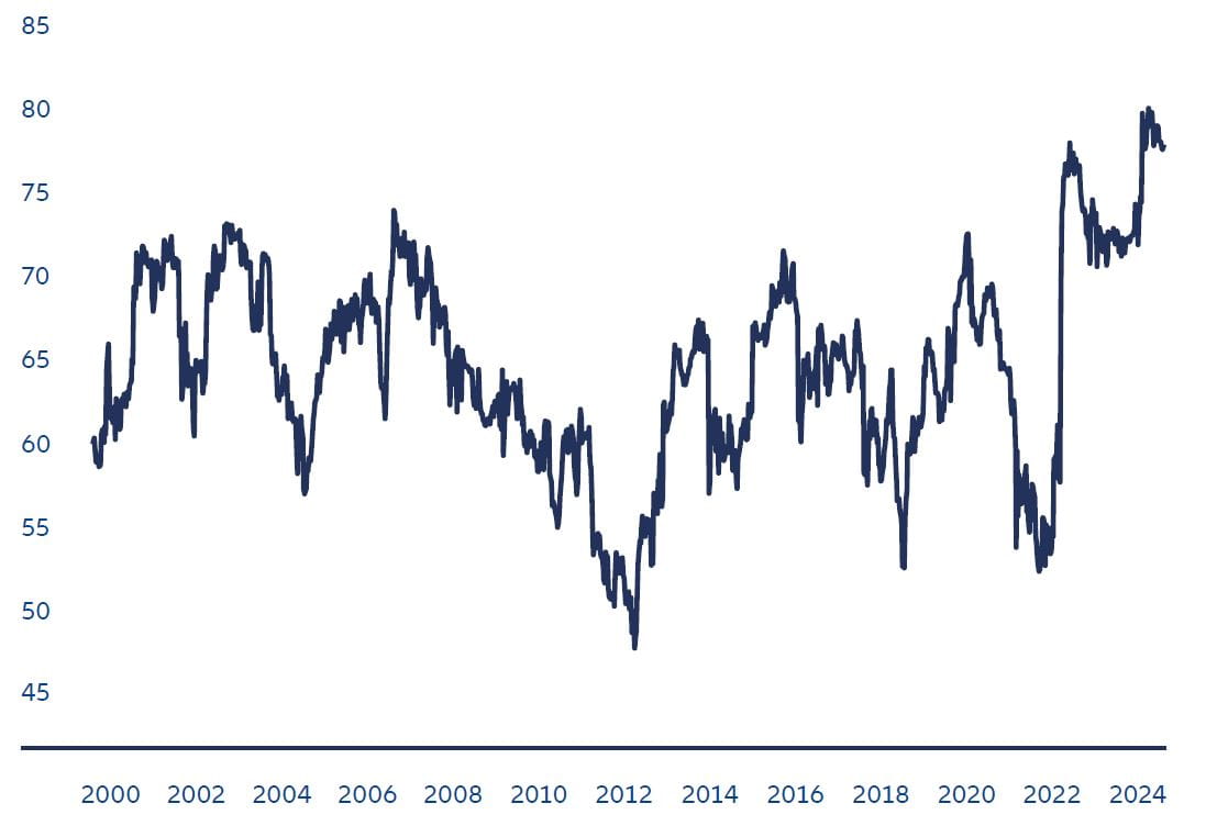 Exhibit 2: High correlation between major government bond markets