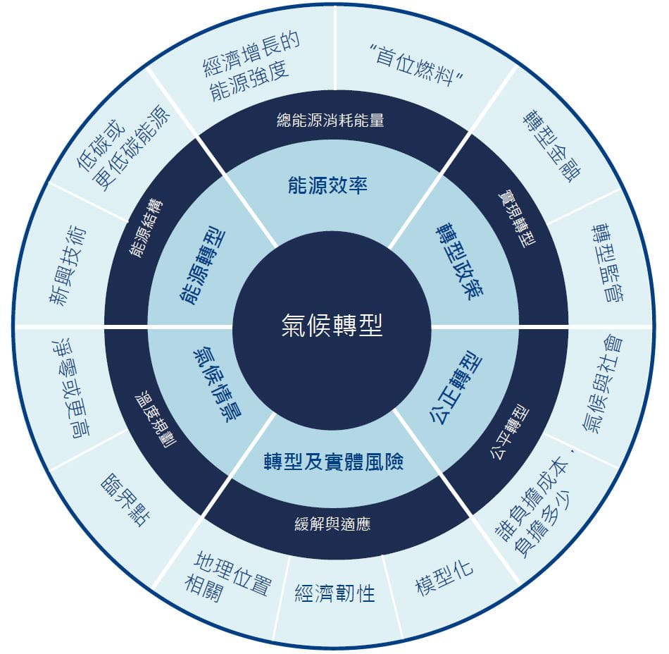 Exhibit 1: Six elements needed to support
climate transition