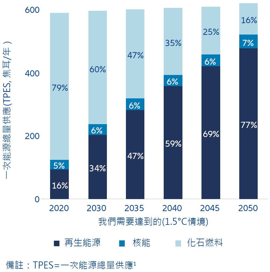 Exhibit 2: Required change in total primary energy supply to align with the 1.5°C scenario