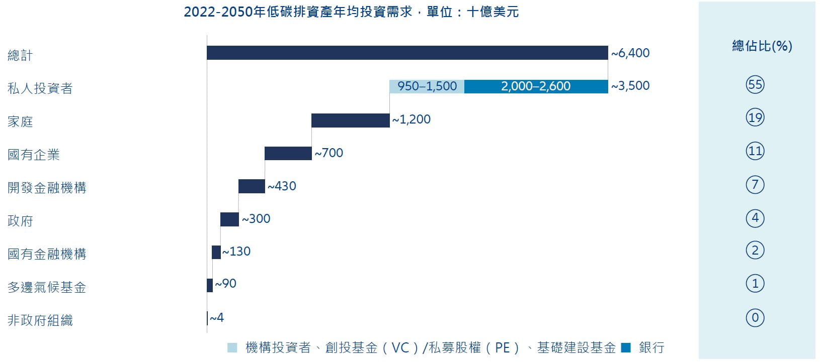 Exhibit 4: Private financial institutions could finance about 55% of net-zero investment needs