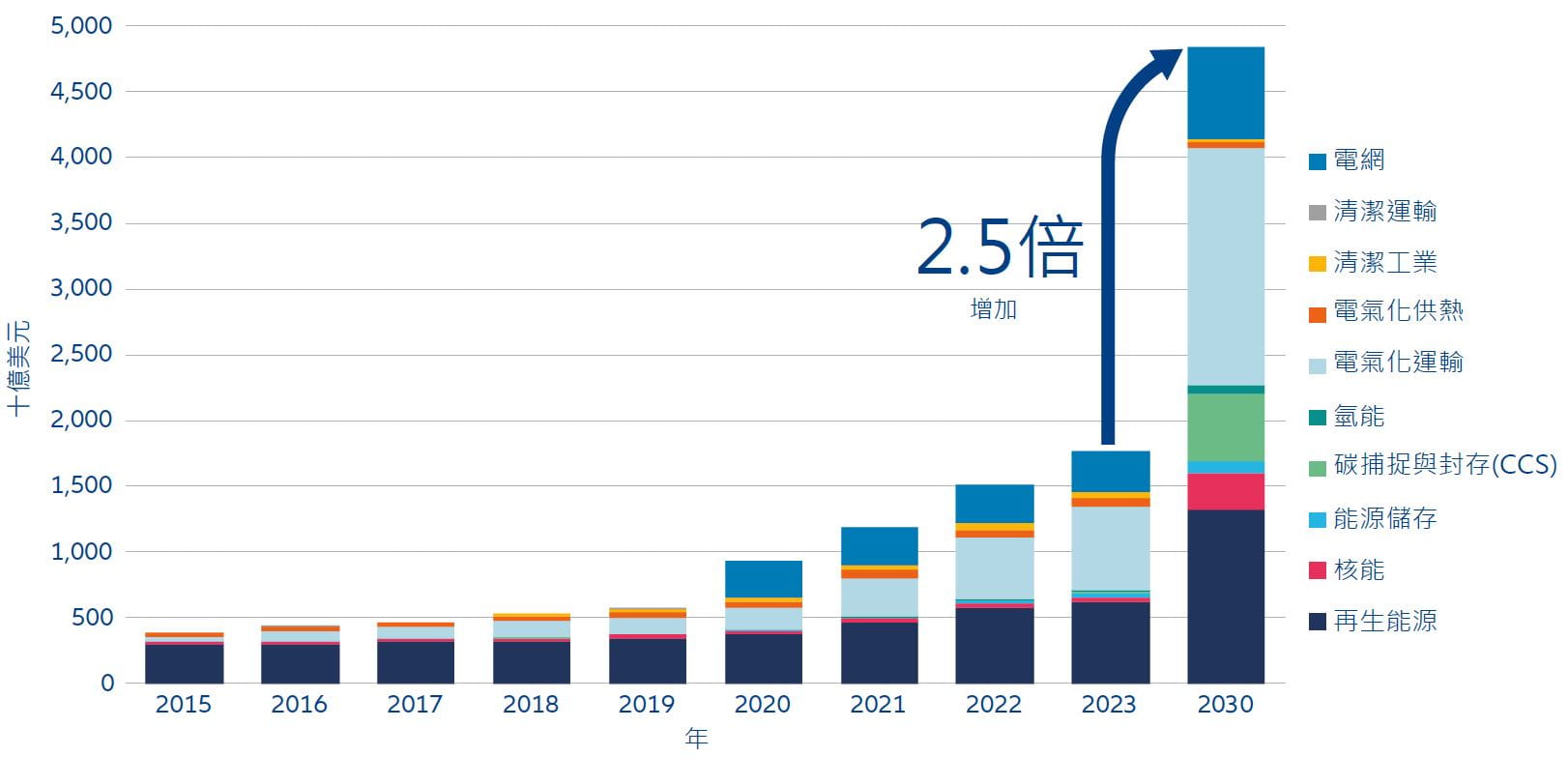 Exhibit 5: Global investment in clean energy, 2015-2023, with a forecast for 2030