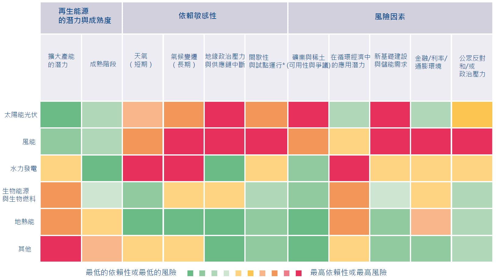 Exhibit 6: Future potential for renewable energy sources and their risks measured by key indicators