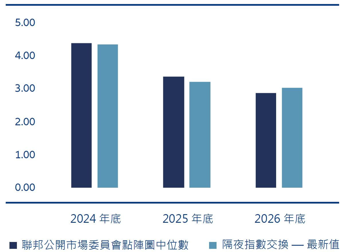 Exhibit 1: Pricing for US Fed Funds (%)