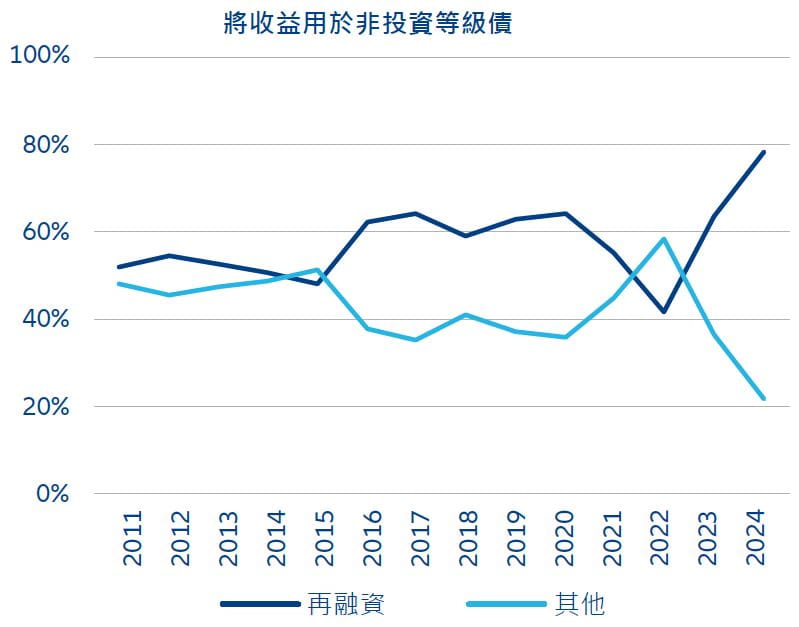 Exhibit 2: The proportion of proceeds being used by high yield issuers for refinancing has hit a record high in 2024