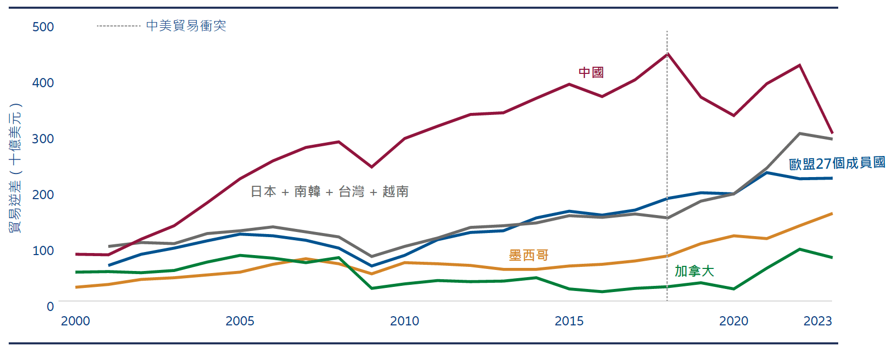 Exhibit 1: The US’s trade deficits with major trading partners have shifted