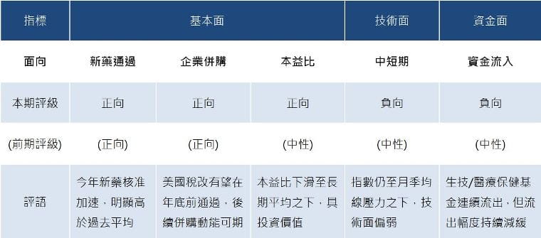 生技觀測指標