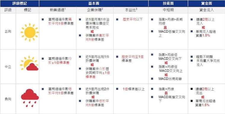 生技產業晴雨表定義