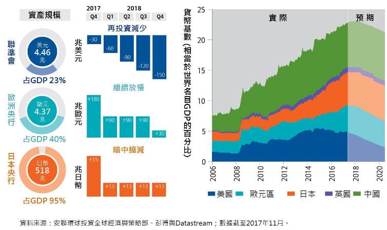 主要央行支撐市場和經濟的力道2018年勢將減弱