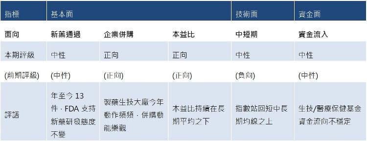 生技觀測指數