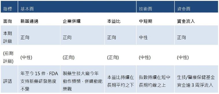 生技觀測指數