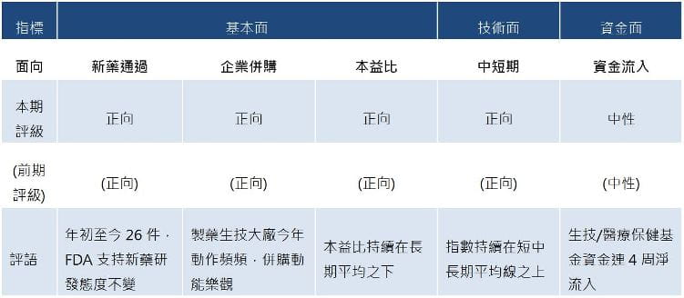 生技觀測指數