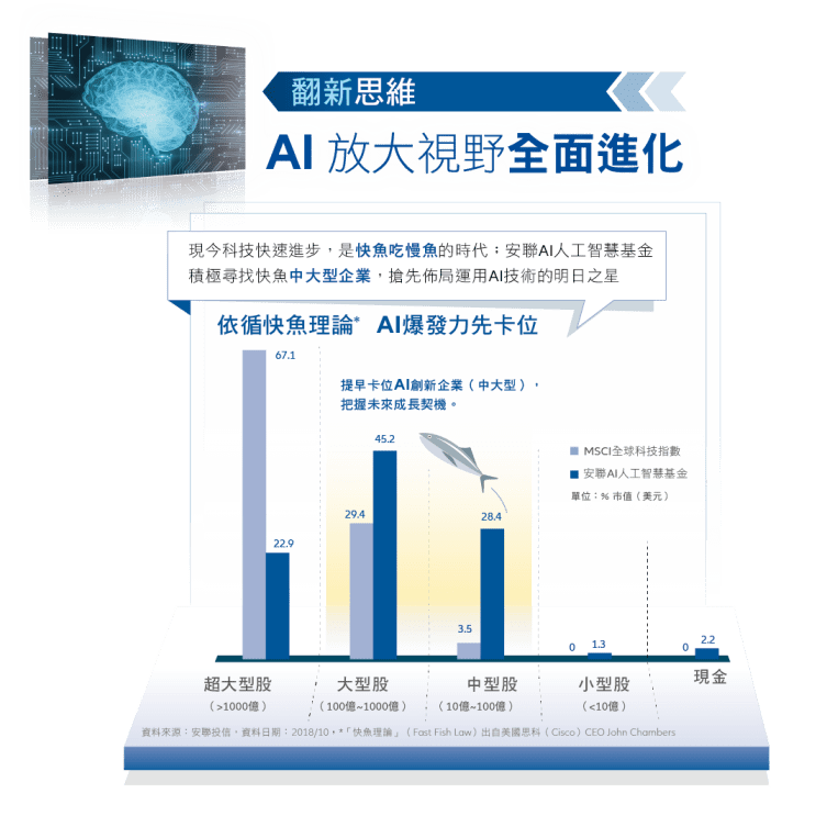 安聯ai人工智慧基金 720 全視野 主動掌握前瞻財富