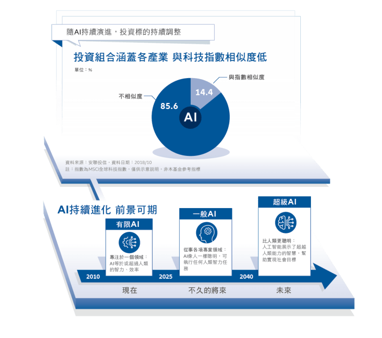 安聯ai人工智慧基金 Lefoud