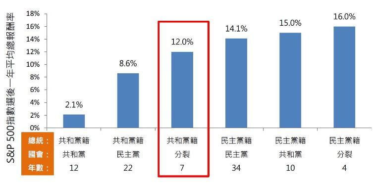 共和黨籍總統加上分裂的國會，美股選後一年平均漲12%