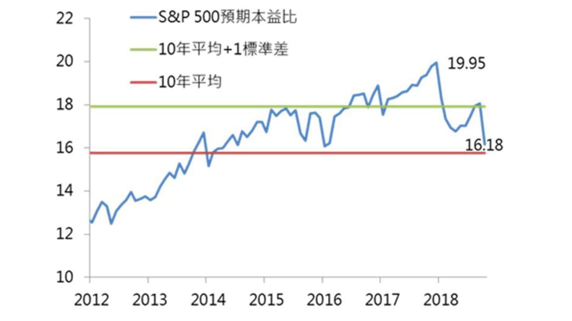 美國科技股震盪，伺機佈局收益成長-1