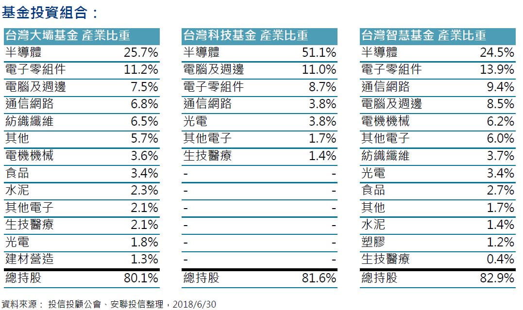 基金快訊 台股下半場在不確定中尋找確定