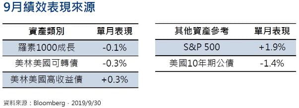 基金快訊 每月掌握經理人關鍵報告 安聯收益成長基金 本基金有相當比重投資於非投資等級之高風險債券且配息來源可能為本金