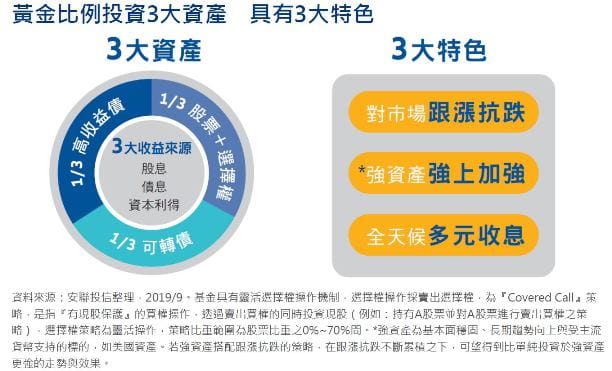 基金快訊 每月掌握經理人關鍵報告 安聯收益成長多重資產基金 本基金有相當比重投資於非投資等級之高風險債券且配息來源可能為本金