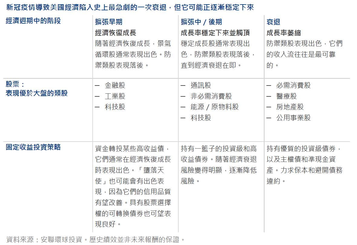 安聯投信投資透視 新冠病毒危機的經濟重啟階段 資產應如何配置