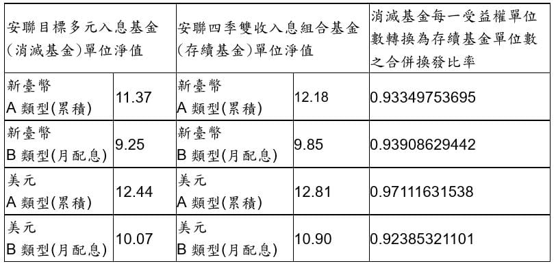 安聯目標多元入息證券投資信託基金 與 安聯dmas 50組合證券投資信託基金 二者併入 安聯四季雙收入息組合證券投資信託基金 之合併完成公告