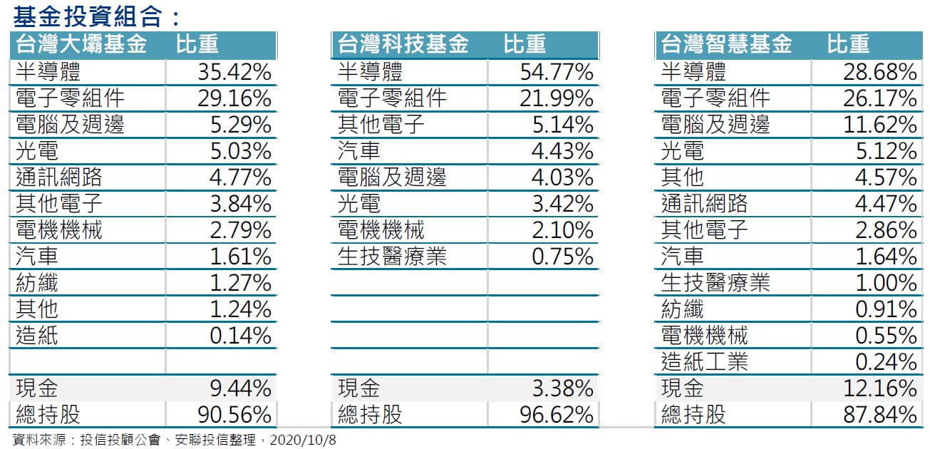 基金快訊 展望正向台股基金續抱