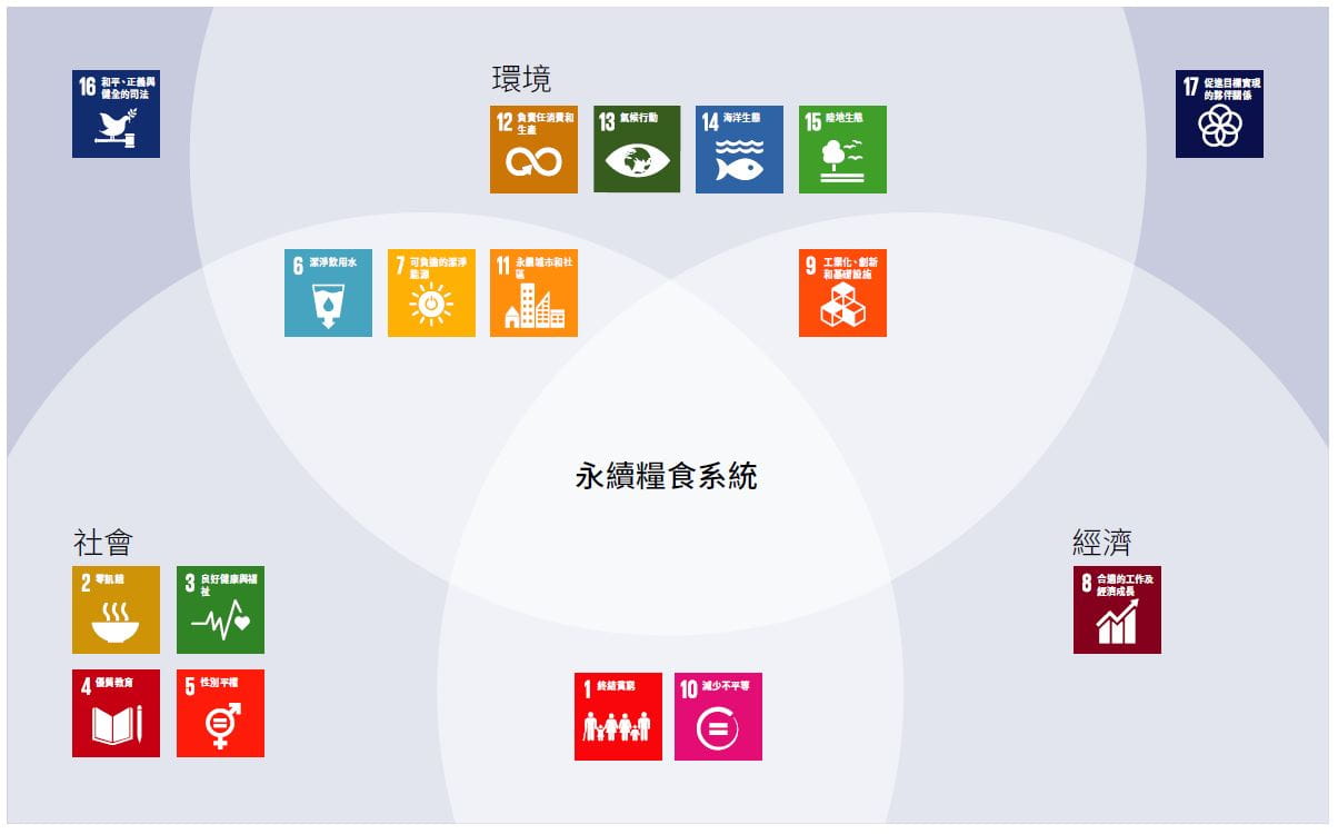 Exhibit 1: the central role of food – touching upon each of the 17 SDGs