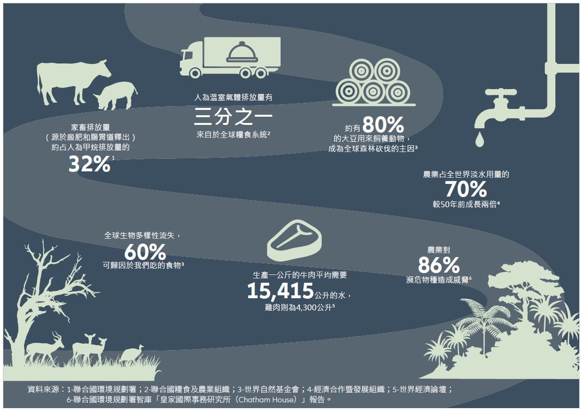 Exhibit 2: feeding the world is taking a toll on the planet