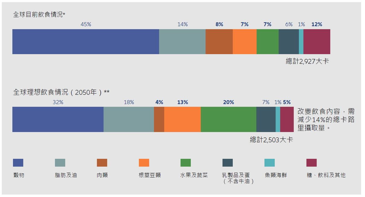 Exhibit 3: from current diets towards healthy and sustainable diets