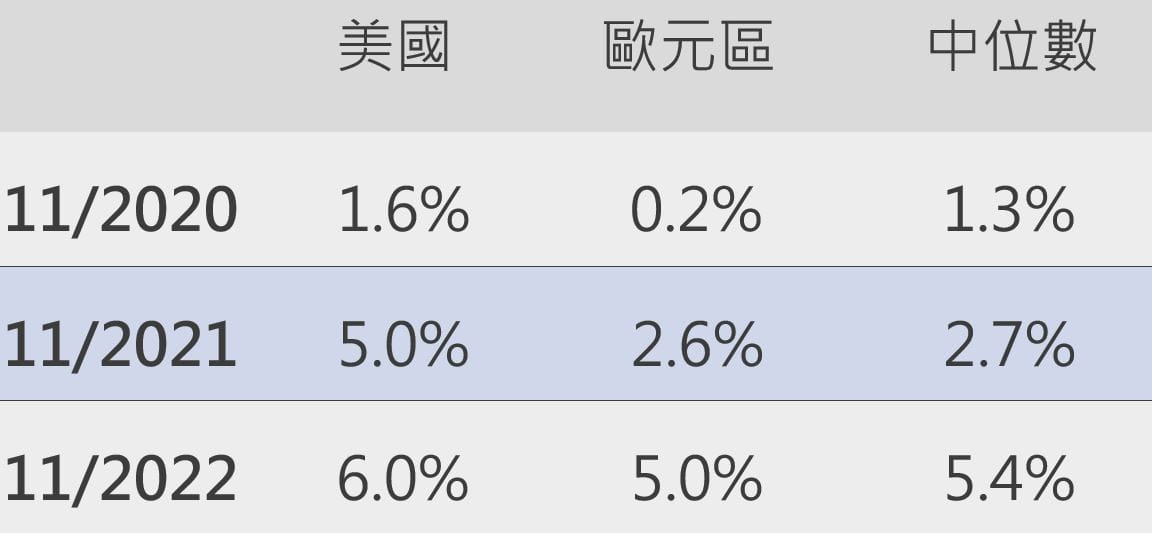 Core inflation