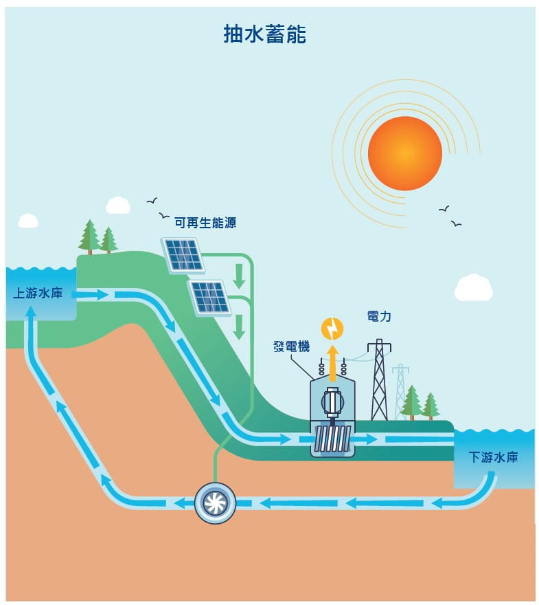 Pumped hydropower storage