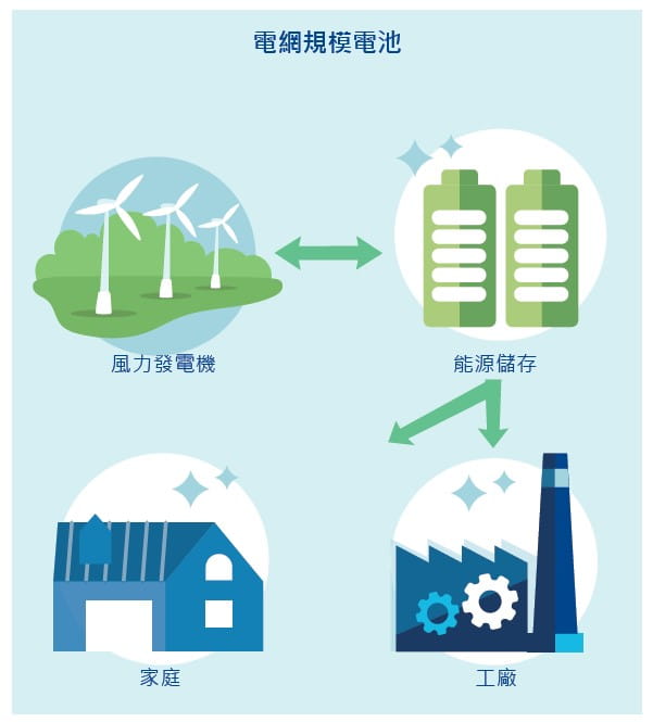 Grid-scale batteries - infographic