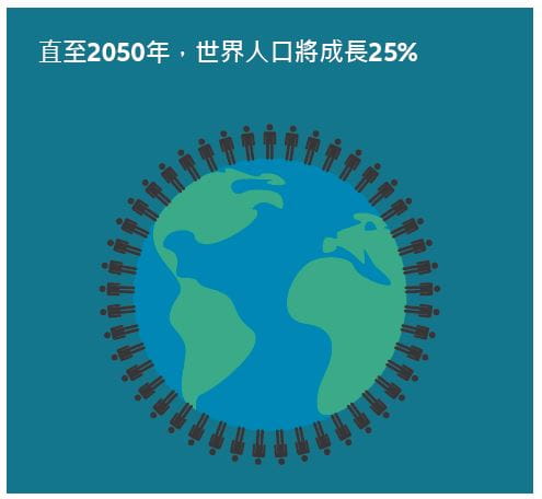 infographic: The world population is expected to grow 25% by 2050