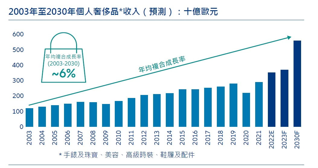 Personal luxury goods* revenues 2003 – 2030 (forecast) in € bn
