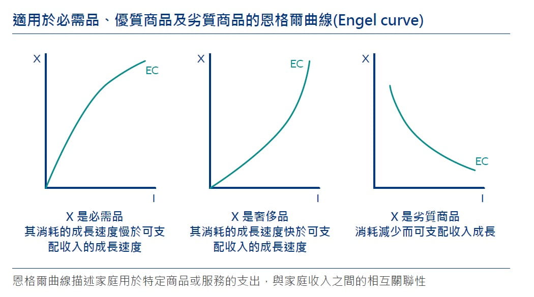 Engel curve (EC) for essential, premium and inferior goods
