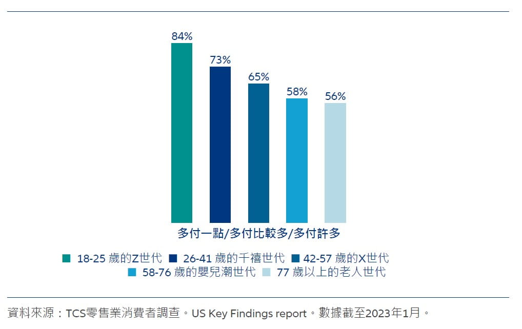 Spending intentions of GenZ, Millenials 26, GenX, Boomers and Seniors for sustainably produced and ethically sourced products