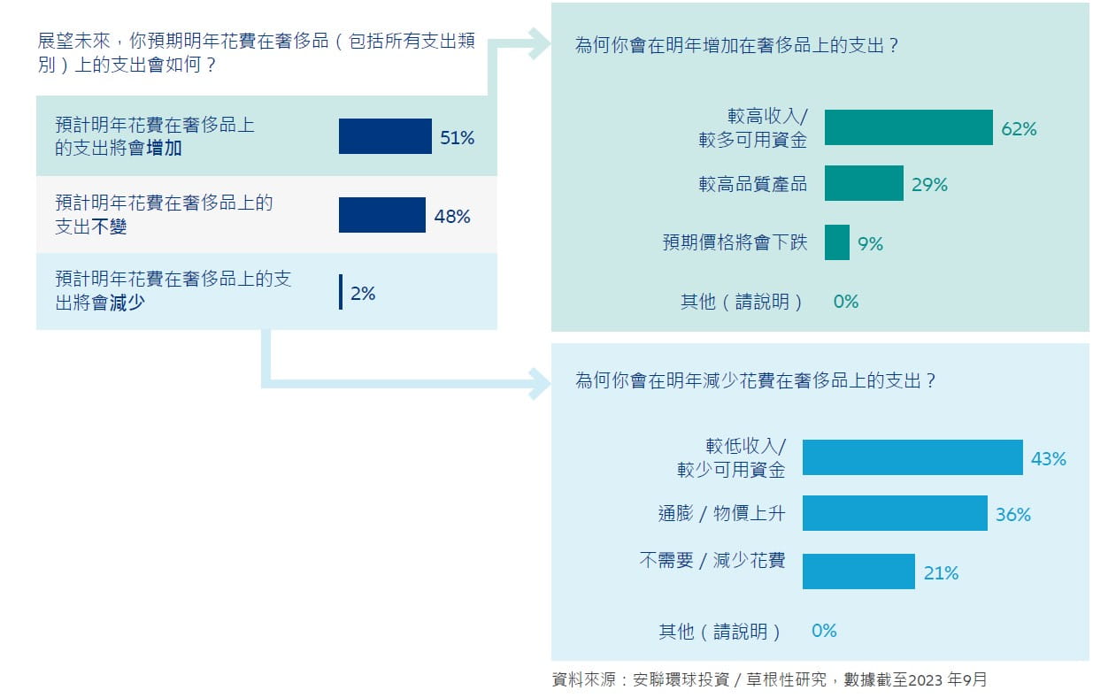 Grassroots Research® spending intentions of Chinese consumers for premium and luxury products