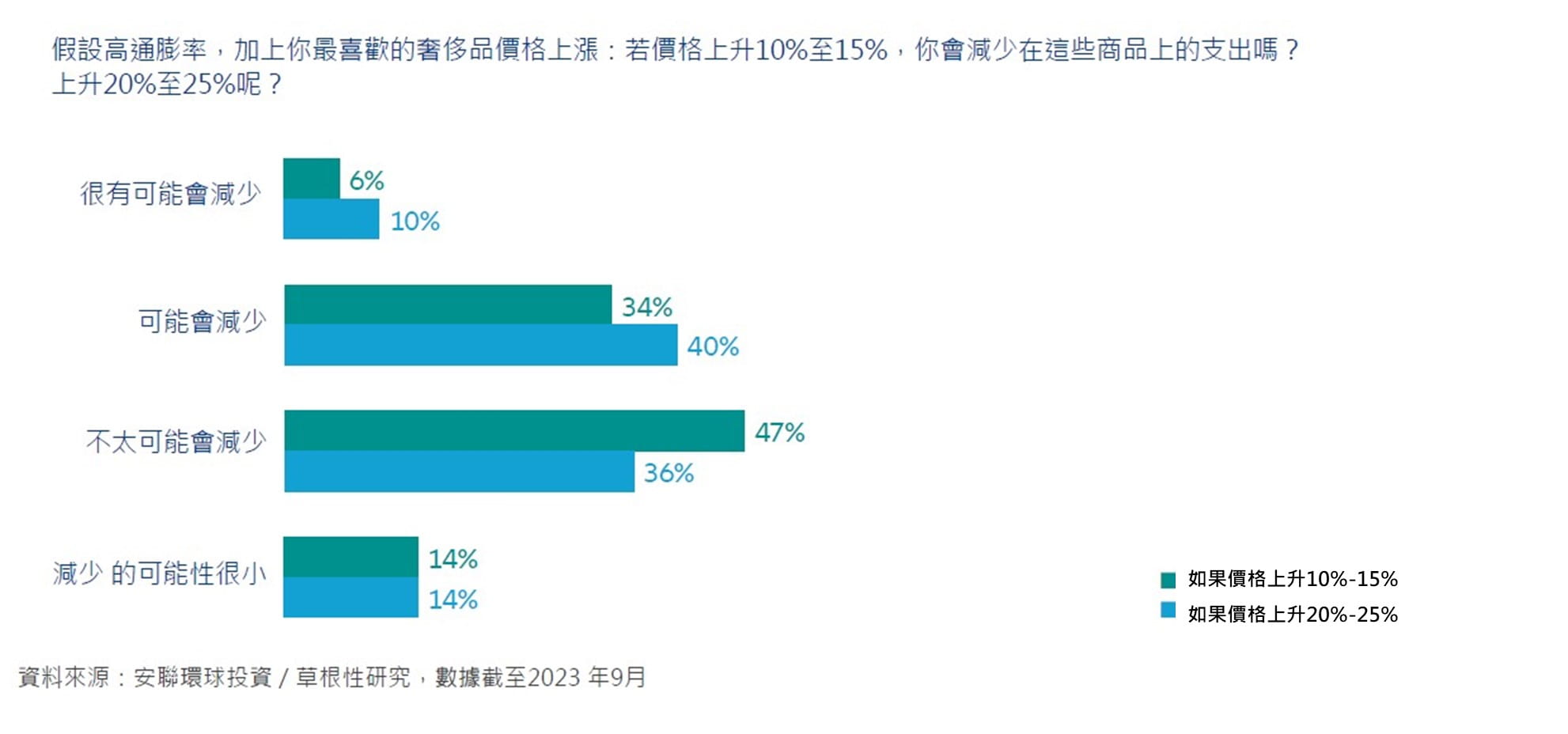 Grassroots Research® spending intentions of Chinese consumers for premium and luxury products