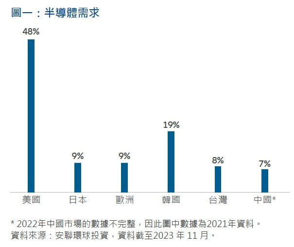 Exhibit 1: Semiconductor demand