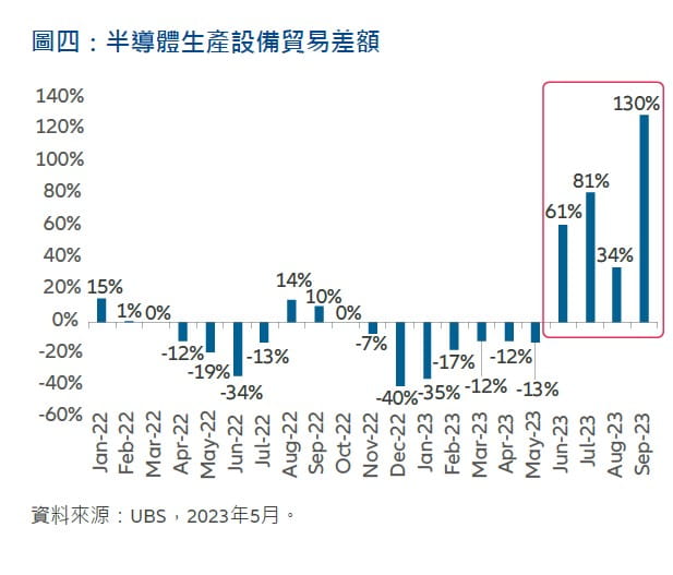 Exhibit 4: Balance of trade in semiconductor production equipment