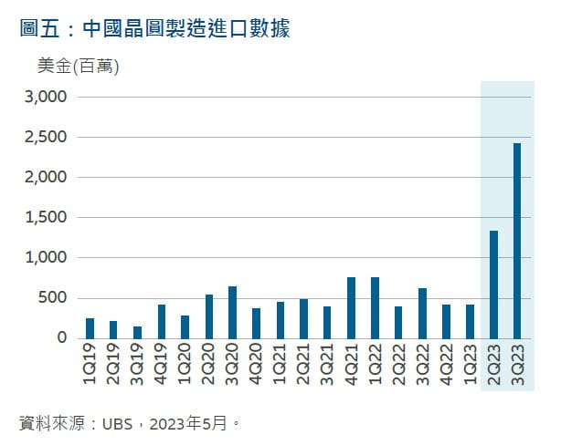 Exhibit 5: Chinese wafer fabrication imports