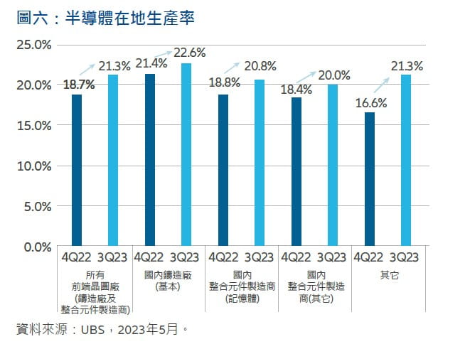 Exhibit 6: Semiconductor prodcution localisation rates