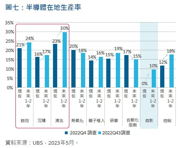 Exhibit 7: Semiconductor prodcution localisation rates