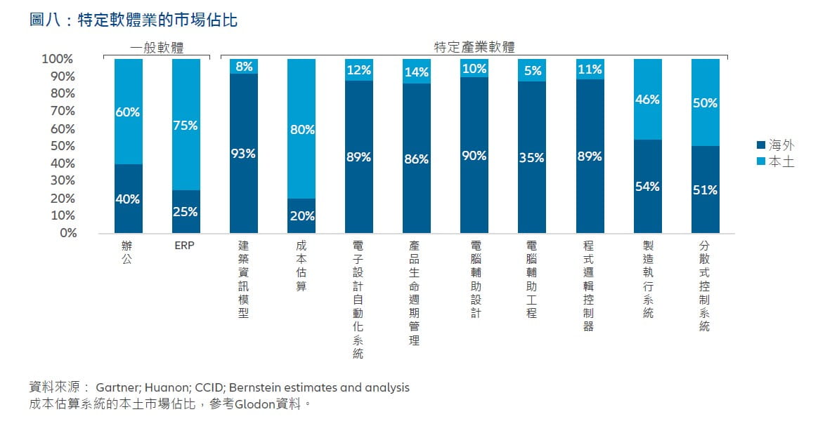 Exhibit 8: Market share of selected software sectors