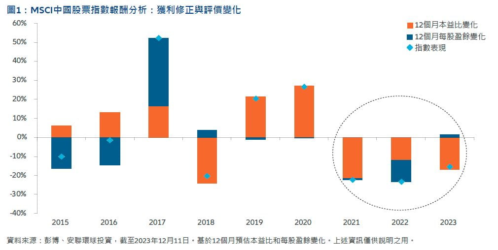 Exhibit 1: MSCI China return breakdown – earnings revisions vs valuation change