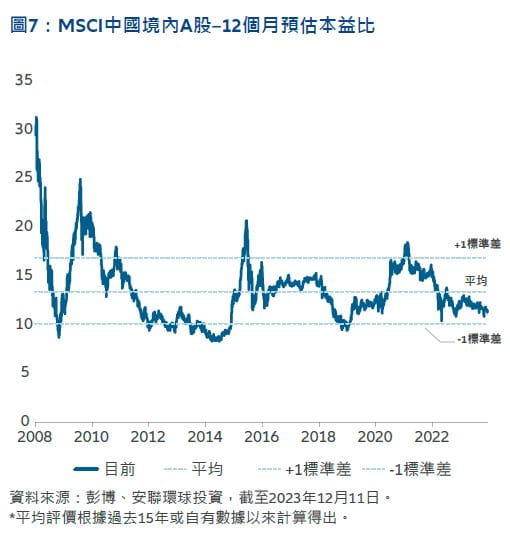 Exhibit 7: MSCI China A Onshore – Forward 12 Month P/E Ratio
