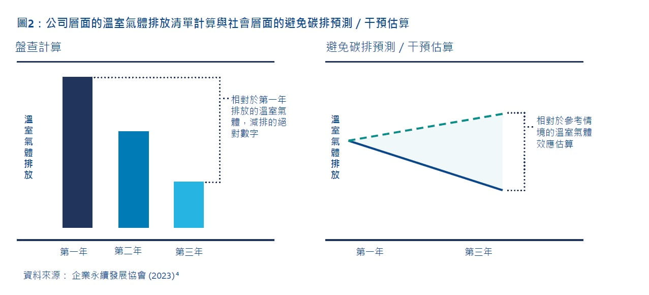 Exhibit 2: Illustrative explanation of inventory GHG accounting at company-level versus avoided emissions as project/intervention accounting at society-level