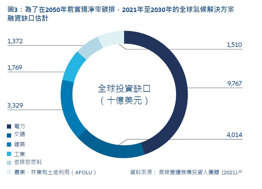 Exhibit 3: Estimated global gap in climate solution finance between 2021 and 2030 to achieve net zero emissions by 2050