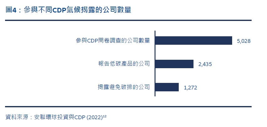 Exhibit 4: Number of companies participating in different CDP Climate disclosures